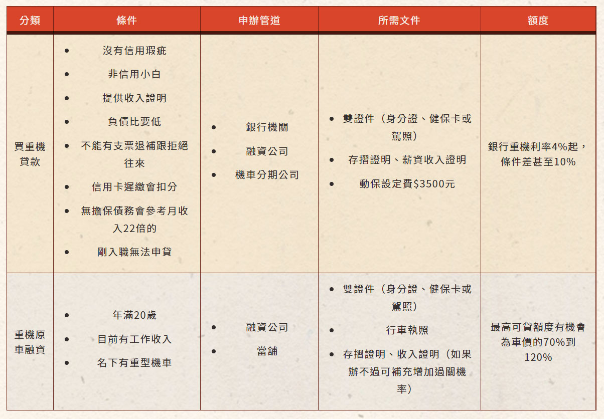 重機貸款分為哪兩種？