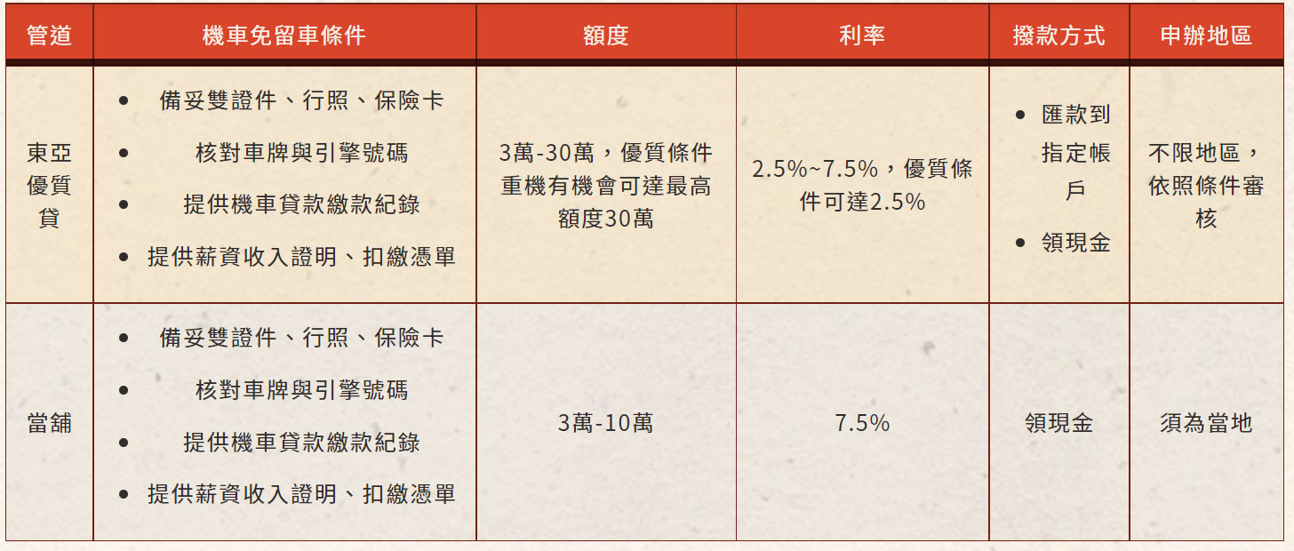 台北借款通與當鋪的不同